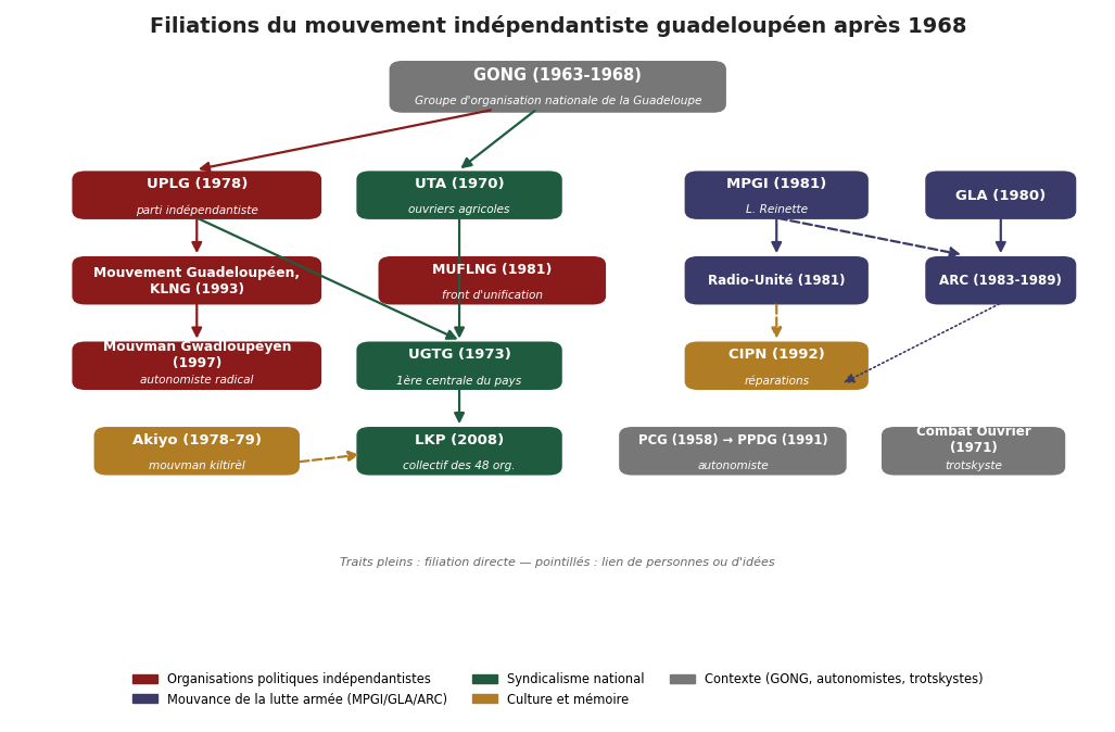 Schéma des filiations du mouvement indépendantiste guadeloupéen après 1968